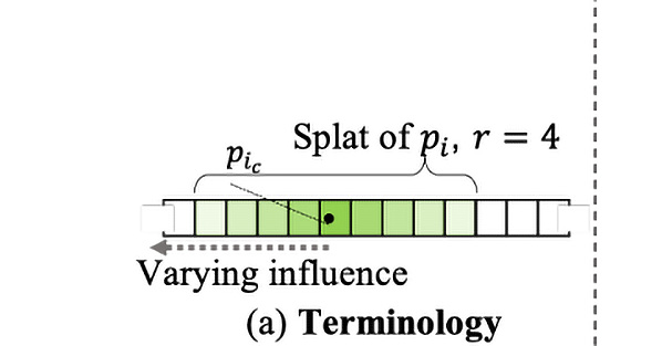 Figure 9.5: Projecting the point with the splatting technique
