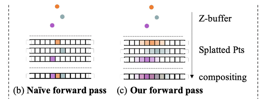 Figure 9.6:  The effect of forward and backward propagation with a neural point cloud renderer on an example of naïve (b) and SynSin (c) rendering
