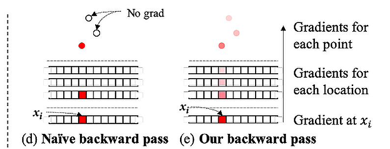 Figure 9.7: Backpropagation for the naïve renderer and the neural point cloud renderer

