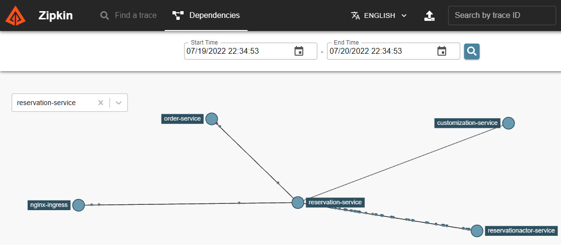 Figure 11.3 – Zipkin dependencies
