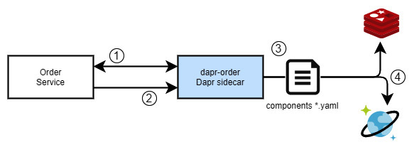 Figure 5.1 – State stores in Dapr
