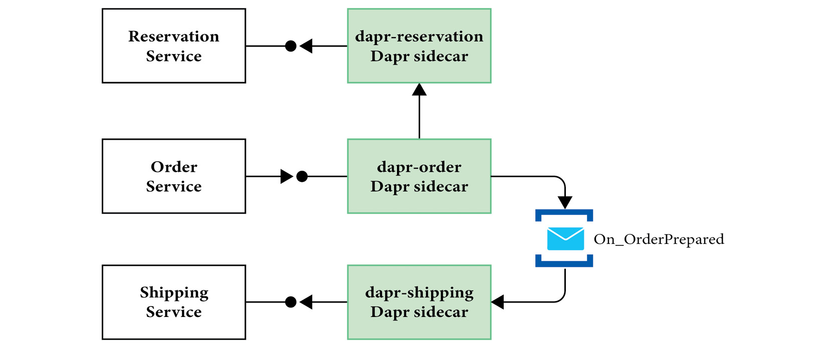 Figure 6.2 – Pub/sub in Dapr with ASB
