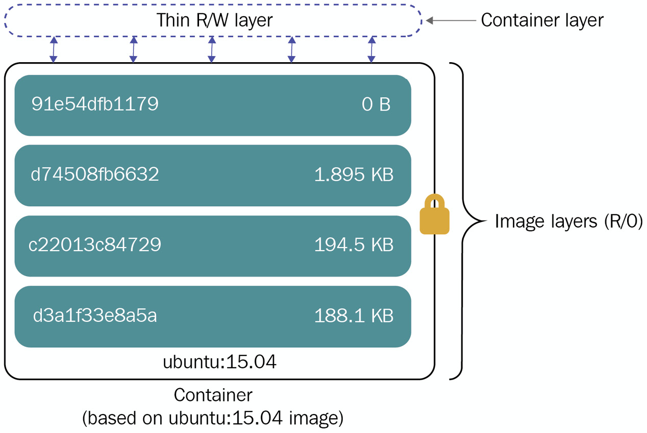 Figure 1.3 – A container's layers
