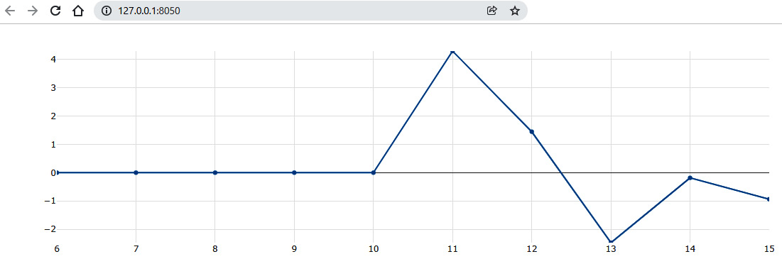 Figure 3.2 – The Plotly dashboard
