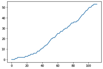 Figure 4.6 – A better learning curve
