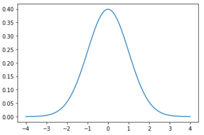 Figure 5.1 – The normal distribution
