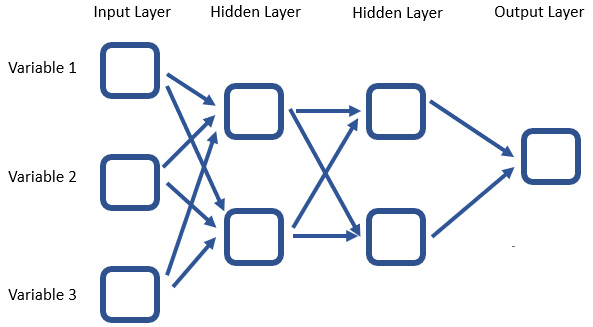 Figure 8.2 – Neural network architecture
