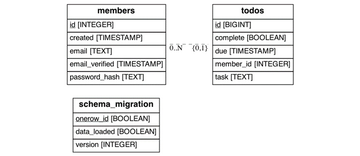 Figure 3.1: The database schema after the migration. 
