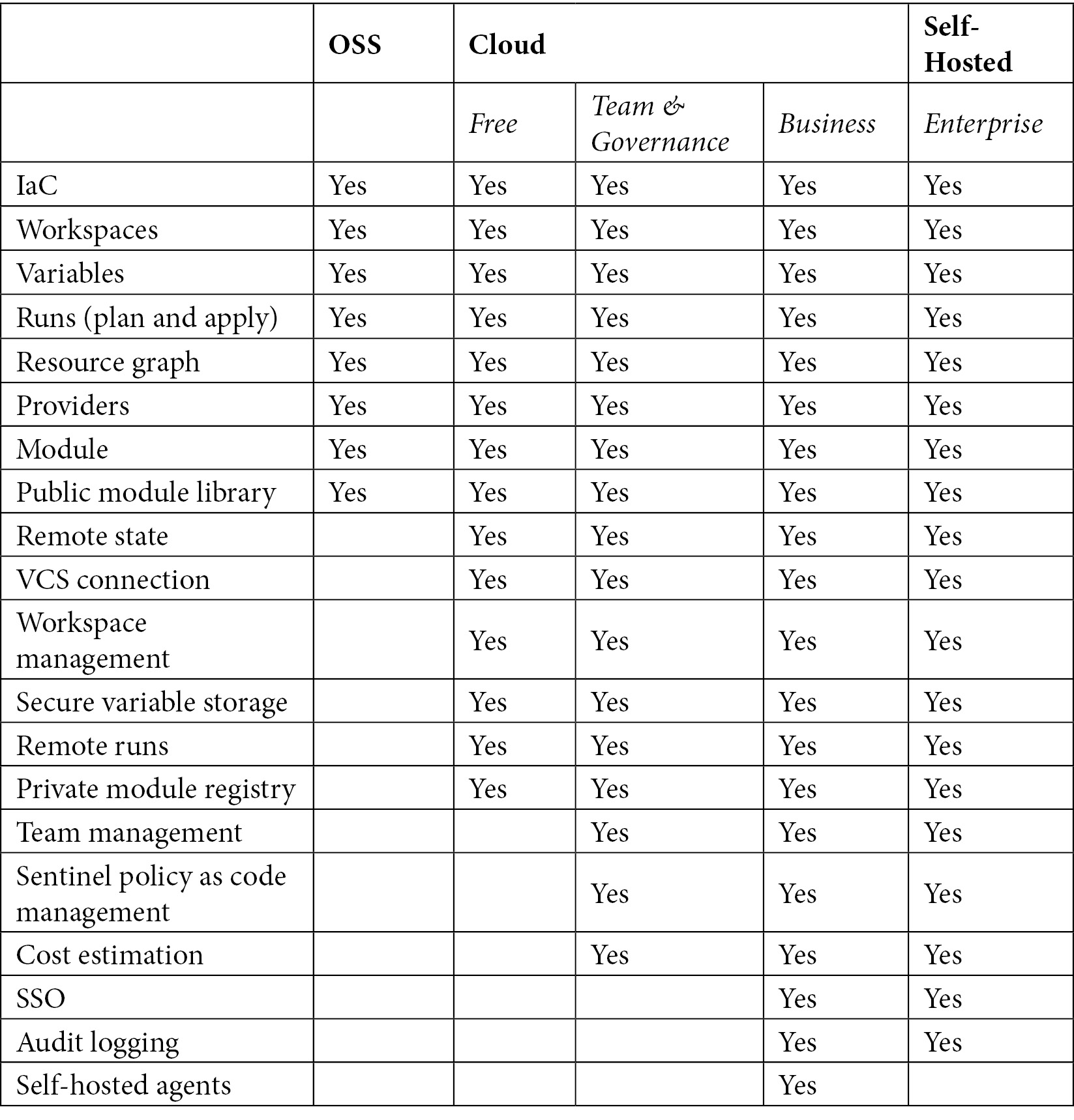 Table 2.1 – Terraform version features
