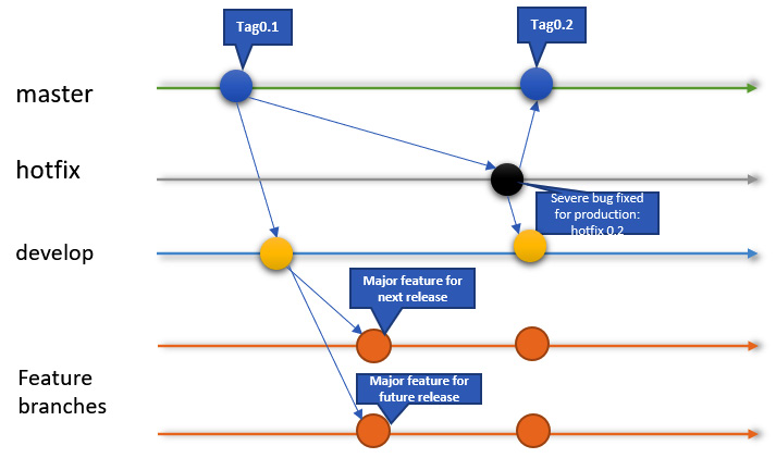 Figure 1.10 – Checking out hotfix from master and later merging into the master and develop branches
