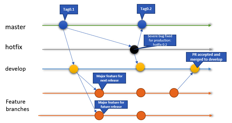 Figure 1.11 – PR raised from the feature branch, post-approval, merged into the develop branch
