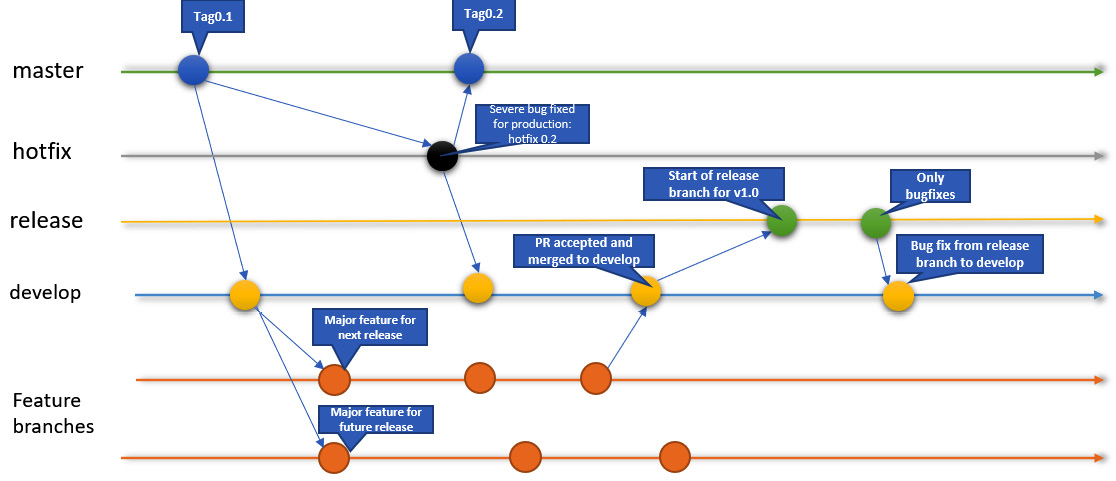 Figure 1.12 – Merging the code into release branch from develop branch, fixing bugs (if any), and then merging back into develop branch
