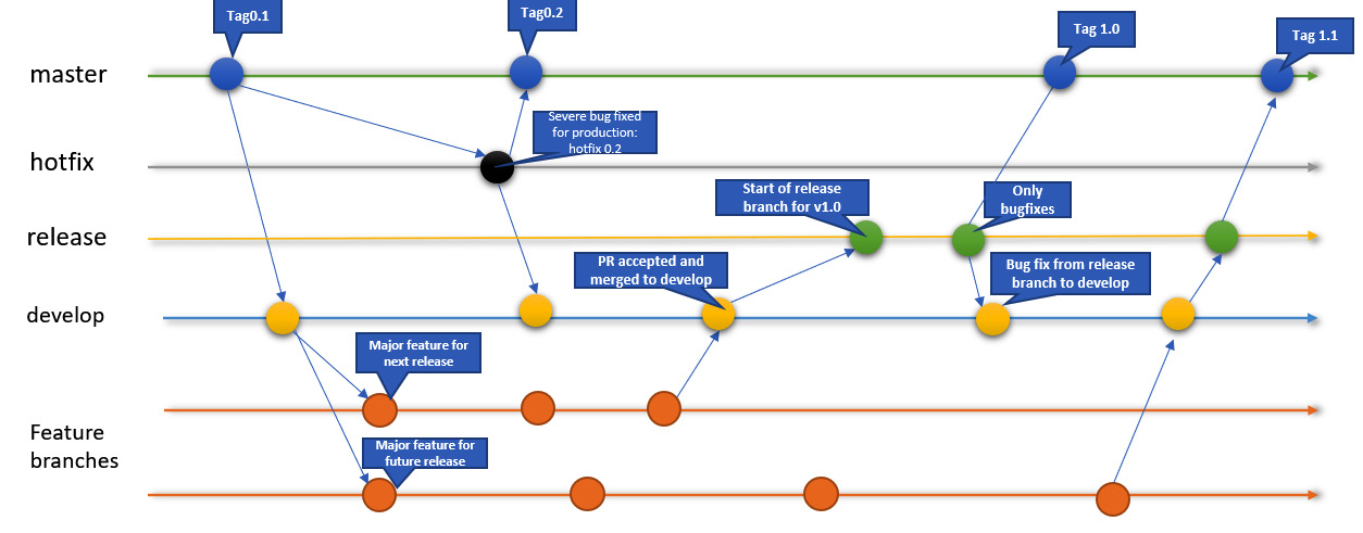 Figure 1.13 – Merging code from the release branch into the master branch
