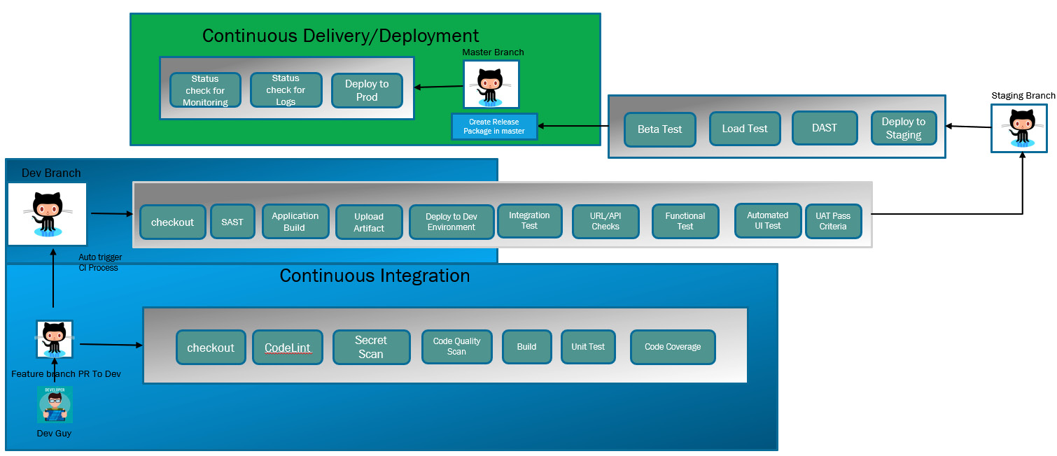 Figure 1.14 – CI/CD stages
