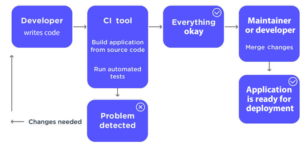 Figure 1.1 – CI process
