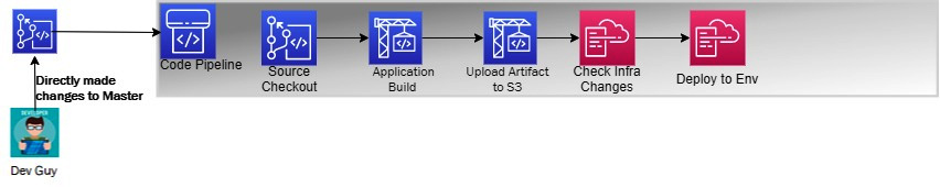 Figure 1.29 – Current CodePipeline steps
