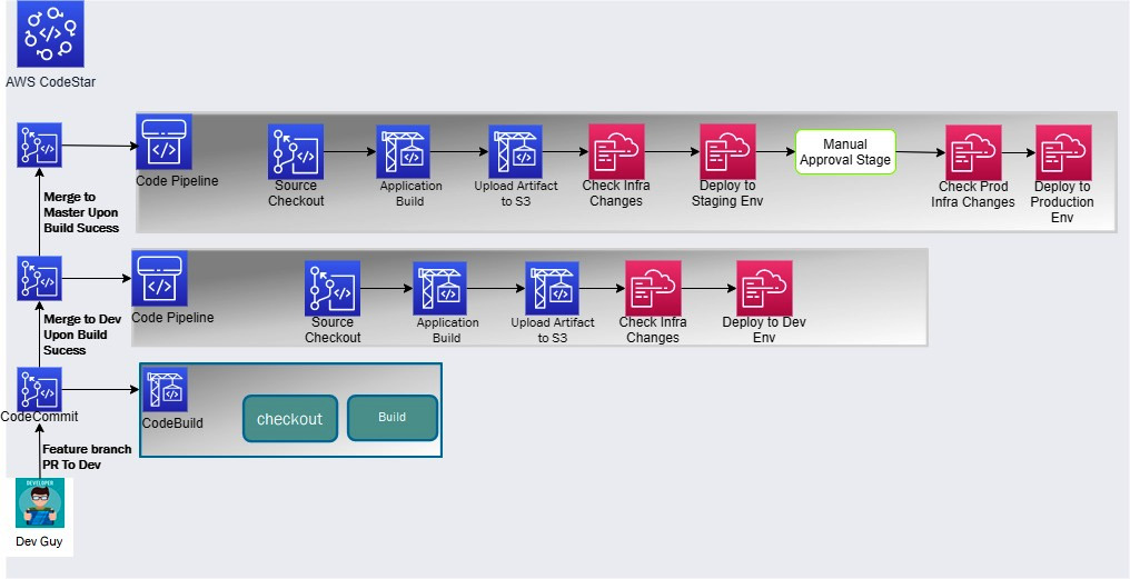 Figure 1.30 – CI/CD steps to be implemented in next three sections
