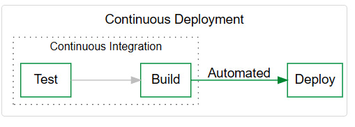 Figure 1.2 – CD processes
