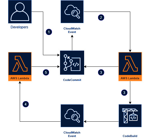 Figure 1.47 – Flow diagram of the solution
