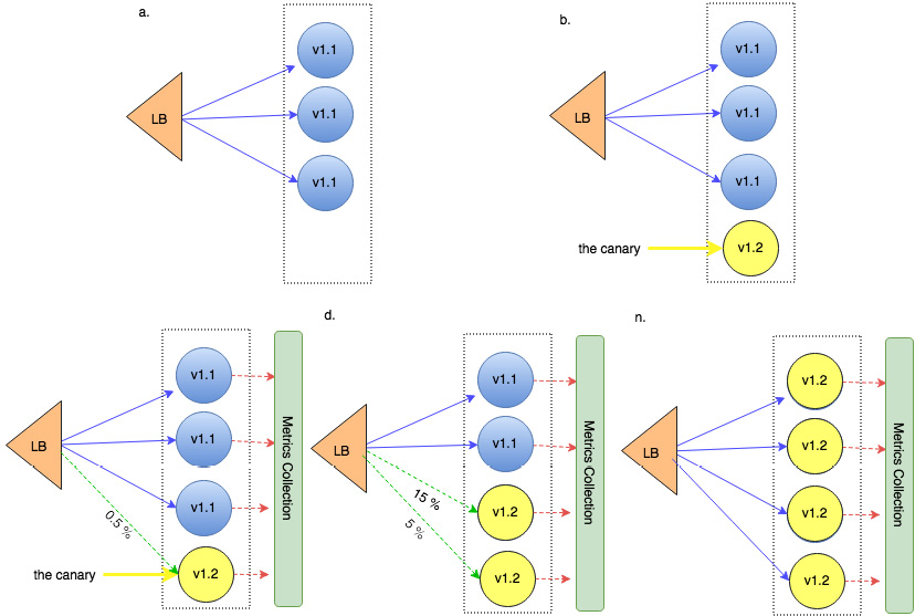 Figure 1.4 – Canary deployment phases
