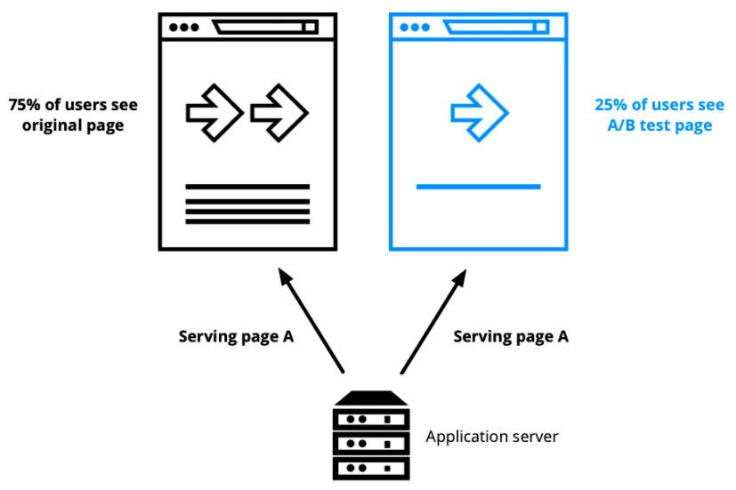 Figure 1.6 – A/B testing demonstration
