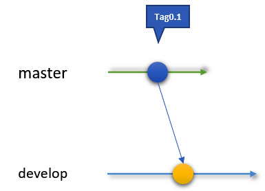 Figure 1.8 – Checking out the develop branch from master
