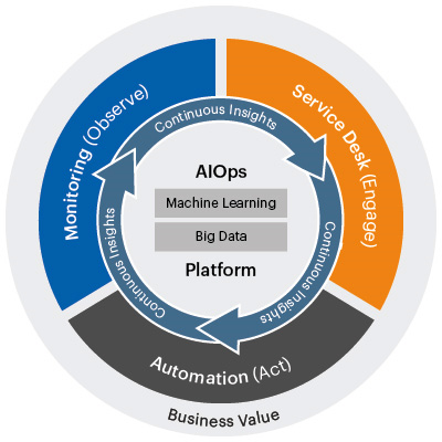 Figure 10.2 – Core workflow of AIOps
