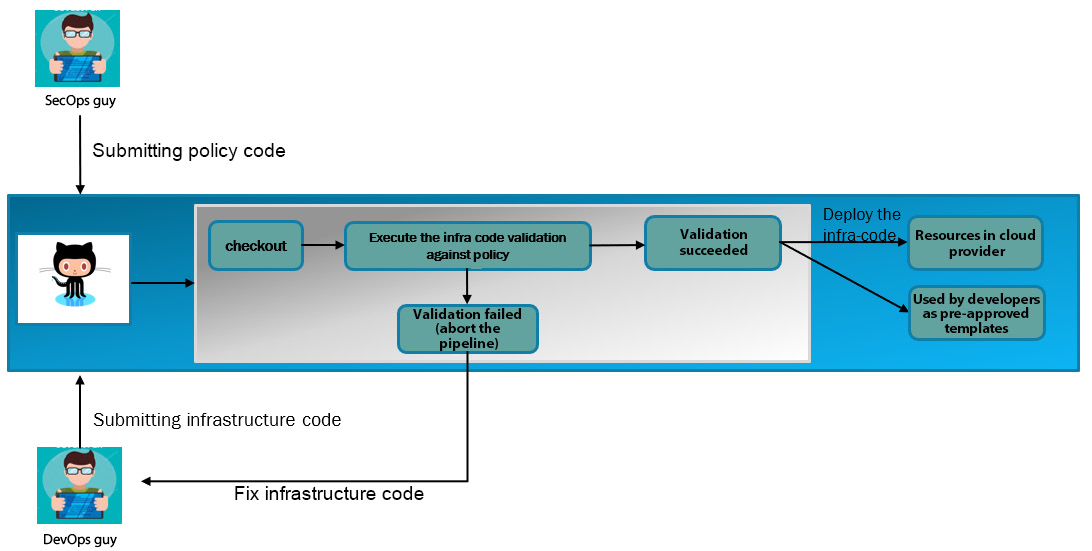 Figure 2.1 – An example of policy as code in CI/CD
