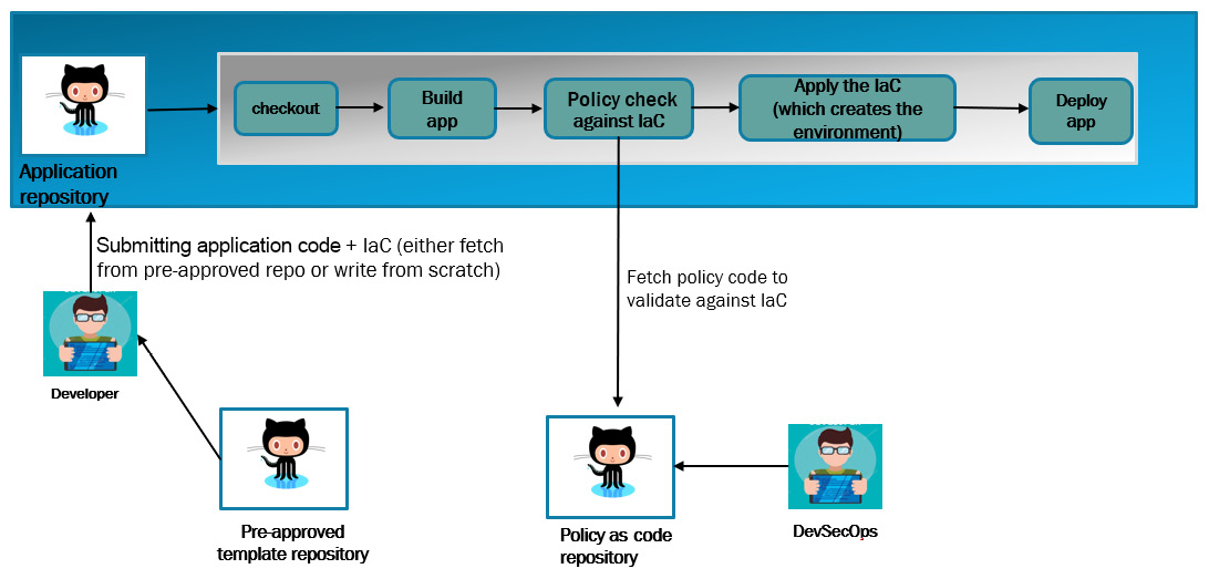 Figure 2.2 – An example of policy as code in application CI/CD
