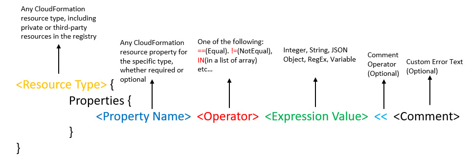 Figure 2.3 – The format of a CloudFormation Guard 2.0 rule 
