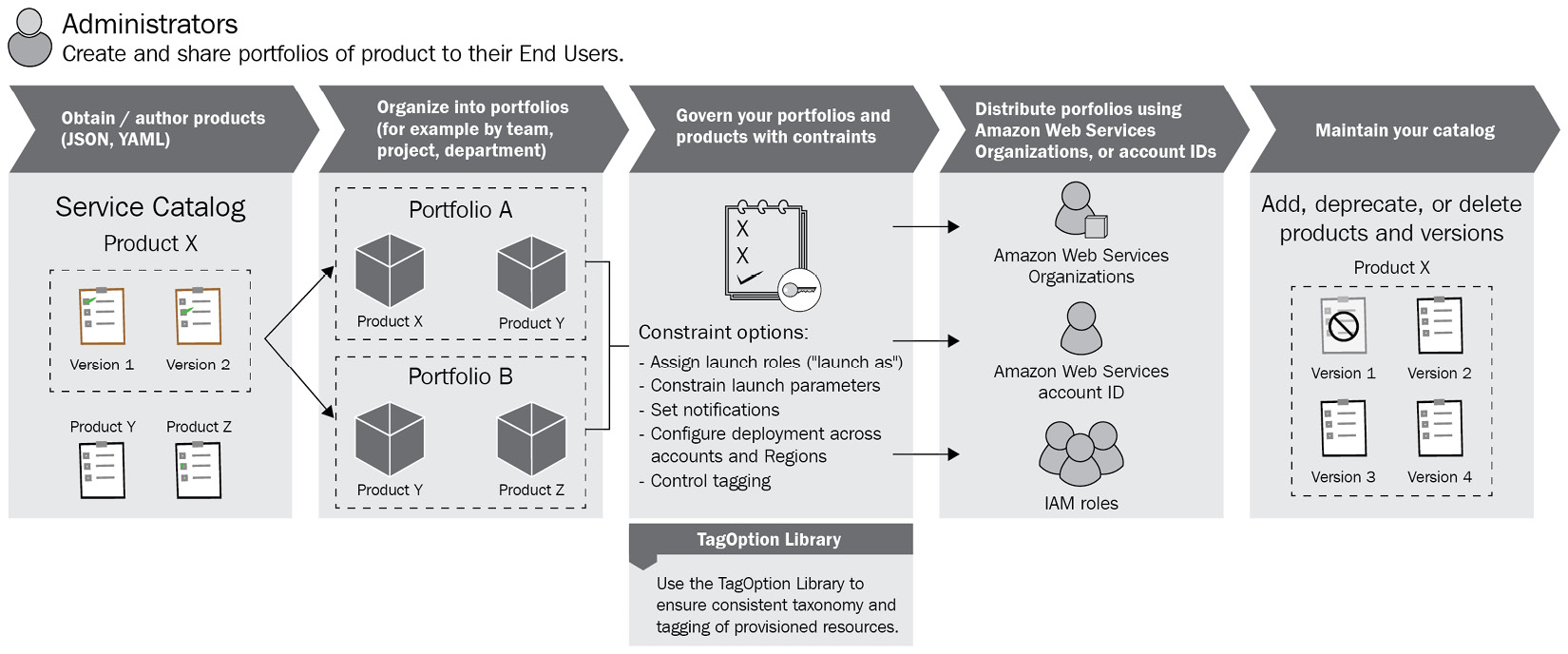 Figure 2.4 – The AWS Service Catalog administrator workflow 
