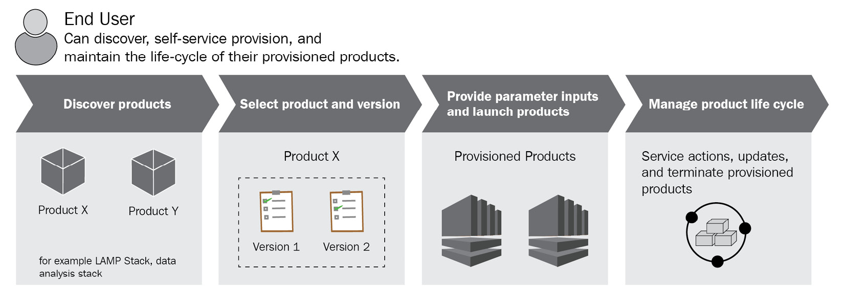 Figure 2.5 – The AWS Service Catalog end user workflow
