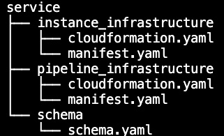 Figure 3.17 – The tree structure of the service folder
