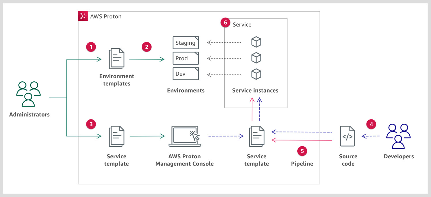 Figure 3.1 – AWS Proton workflow (from AWS Docs)
