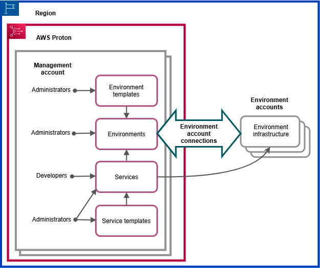 Figure 3.2 – AWS Proton cross-account connections (from AWS Docs)
