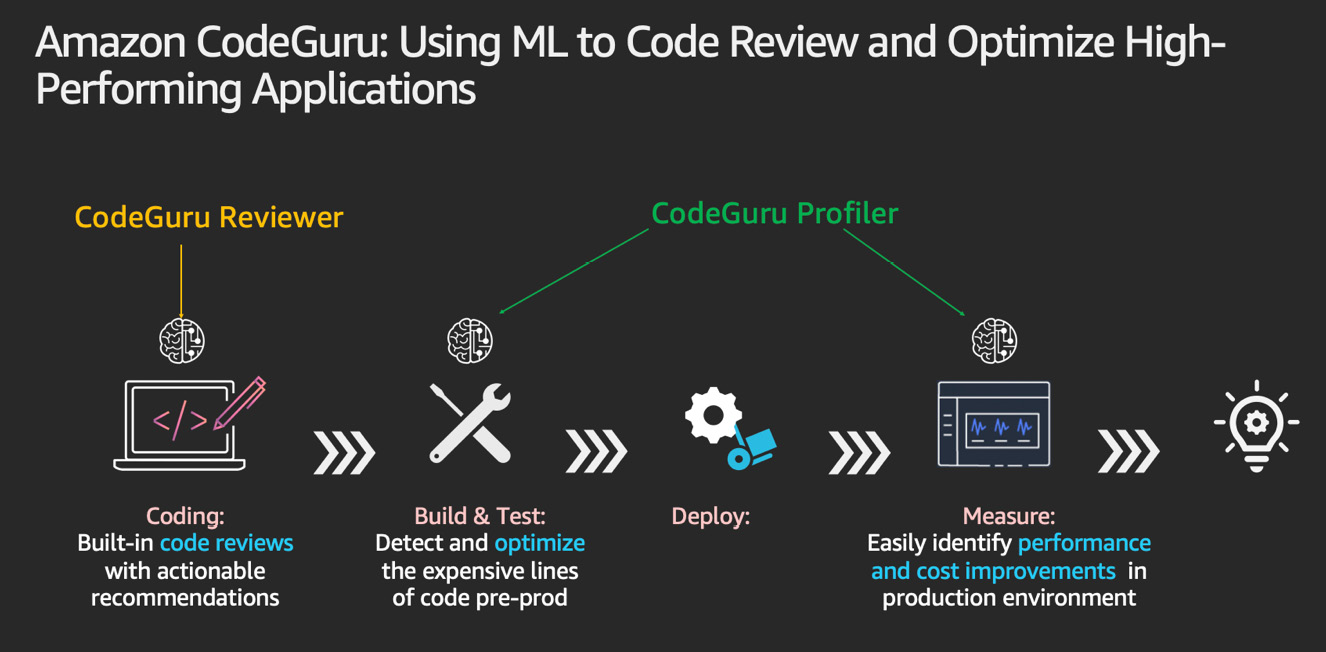 Figure 3.37 – Capabilities of CodeGuru
