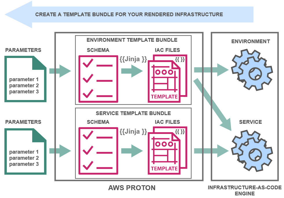 Figure 3.3 – AWS Proton engine workflow (from AWS Docs)
