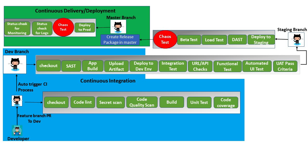 Figure 6.1 – Chaos test in CI/CD
