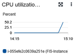 Figure 6.29 – CPU utilization of an instance
