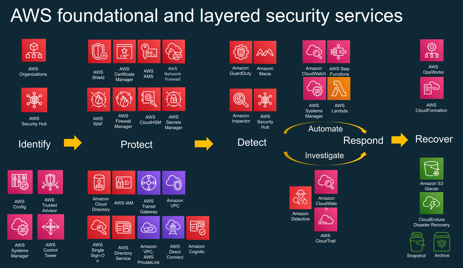 Figure 7.1 – AWS services aligned with the NIST Framework
