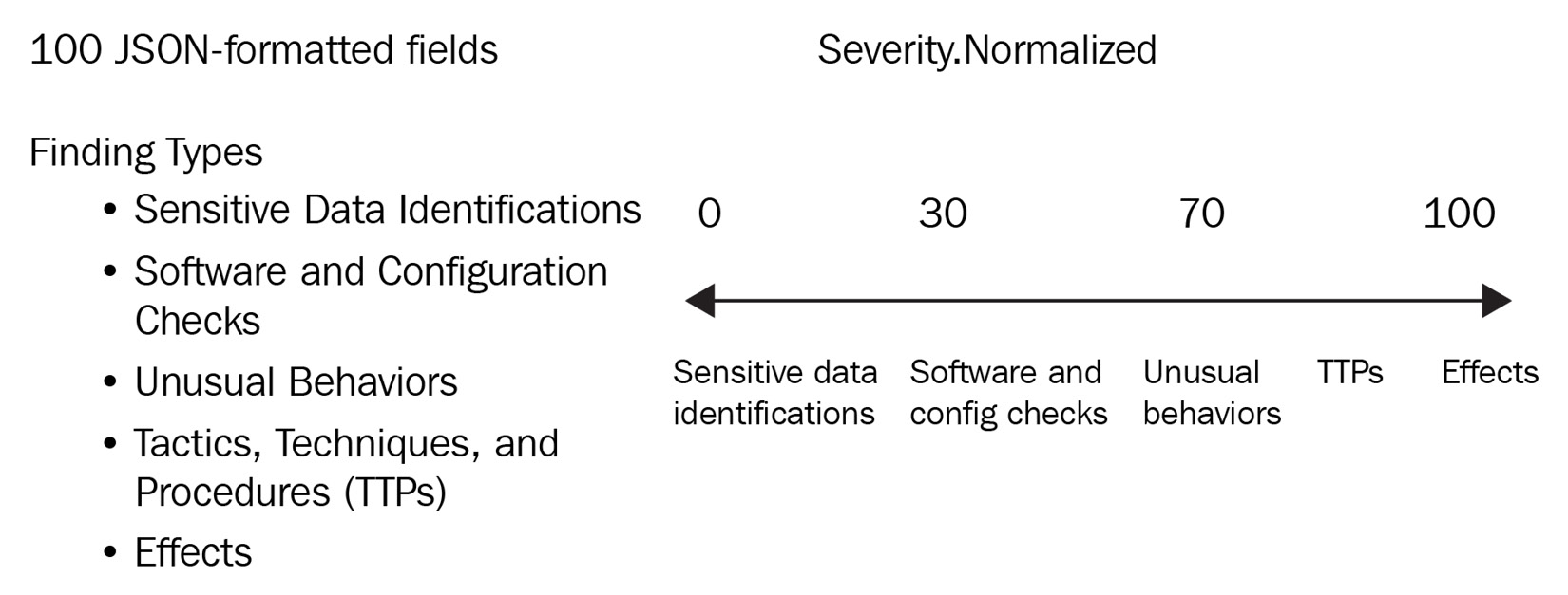 Figure 7.3 – Relationship between ASFF findings and severity
