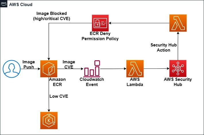 Figure 7.4 – Flow diagram of an ECR compliance solution
