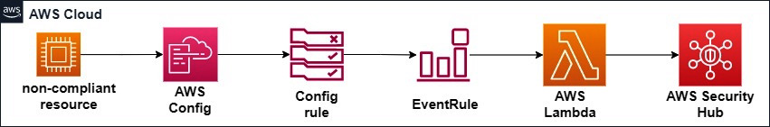 Figure 7.14 – Flow diagram of the solution
