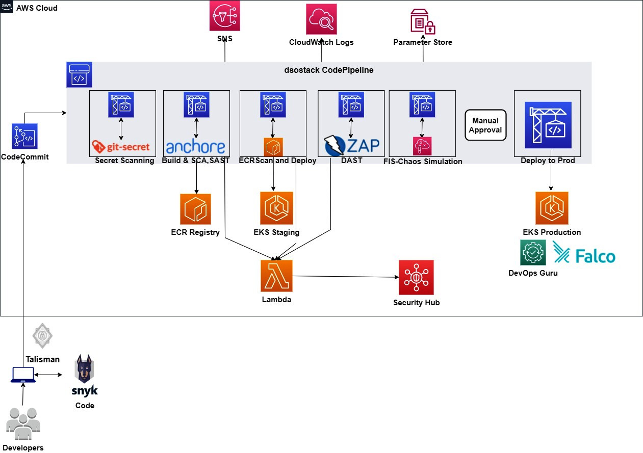 Figure 9.1 – DevSecOps pipeline flow
