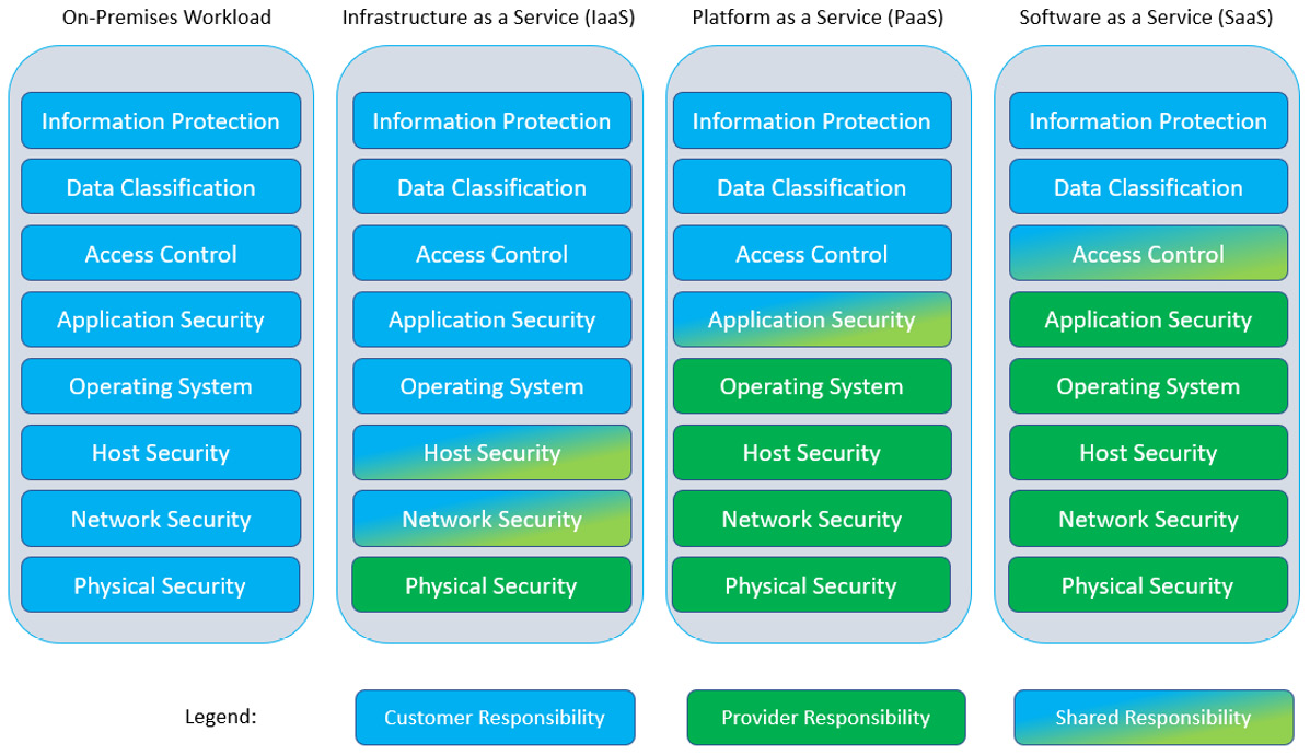 Figure 6.2 – Shared security model for various cloud computing environments
