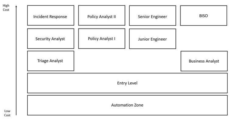 Figure 8.1 – Automation Opportunity Matrix – Stage 1
