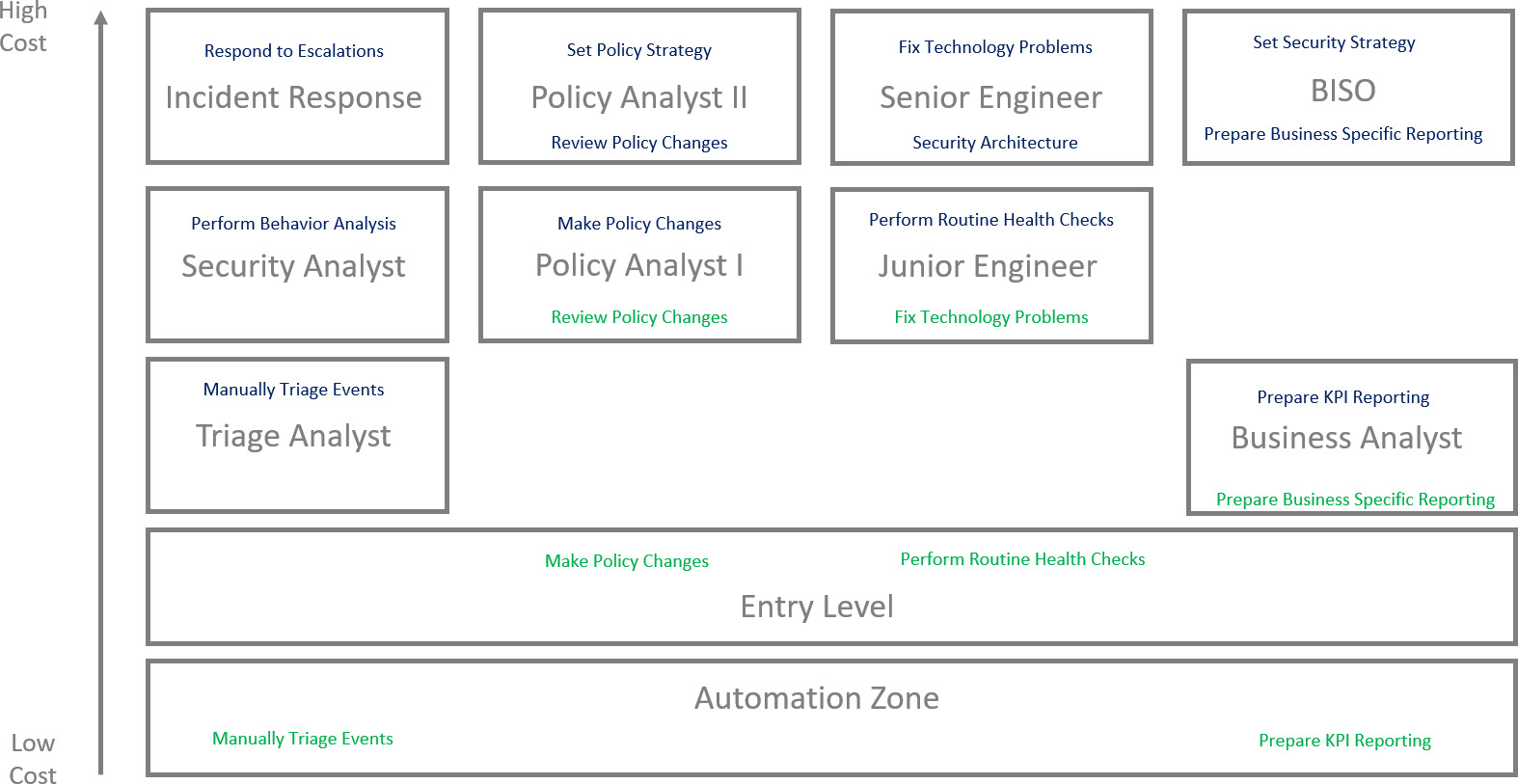 Figure 8.2 – Automation Opportunity Matrix – Stage 2
