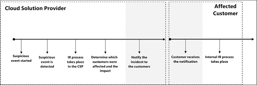 Timeline  Description automatically generated