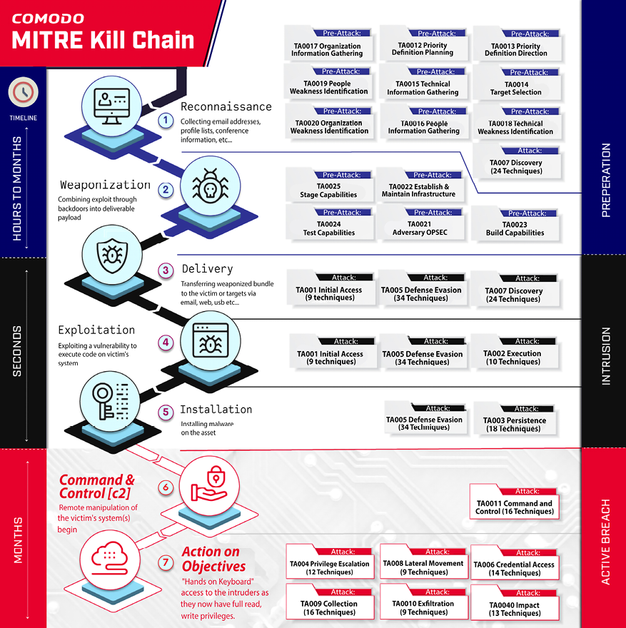 Comodo MITRE Kill Chain