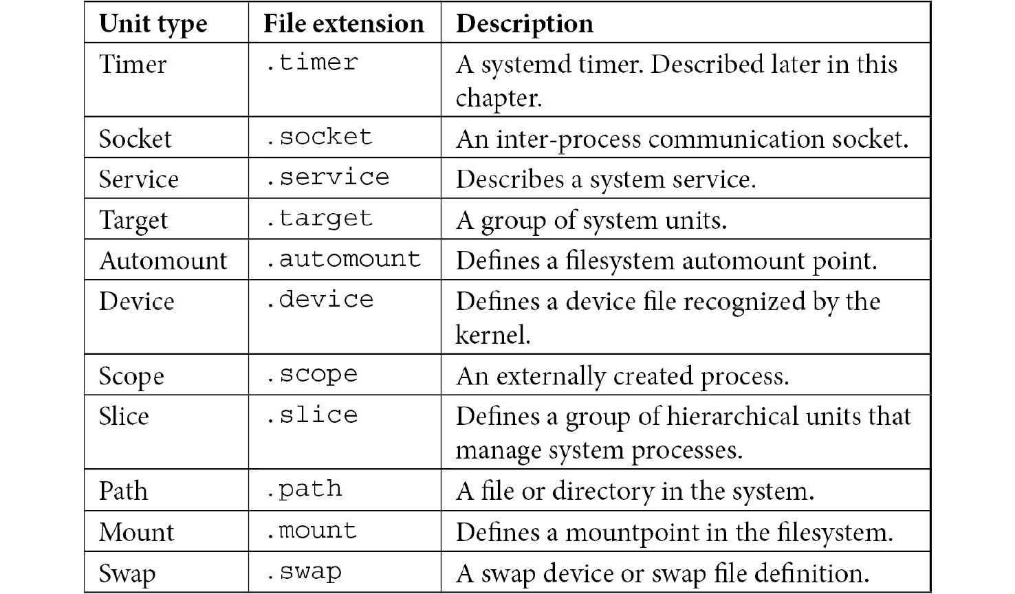 Table 4.1 – systemd unit types description
